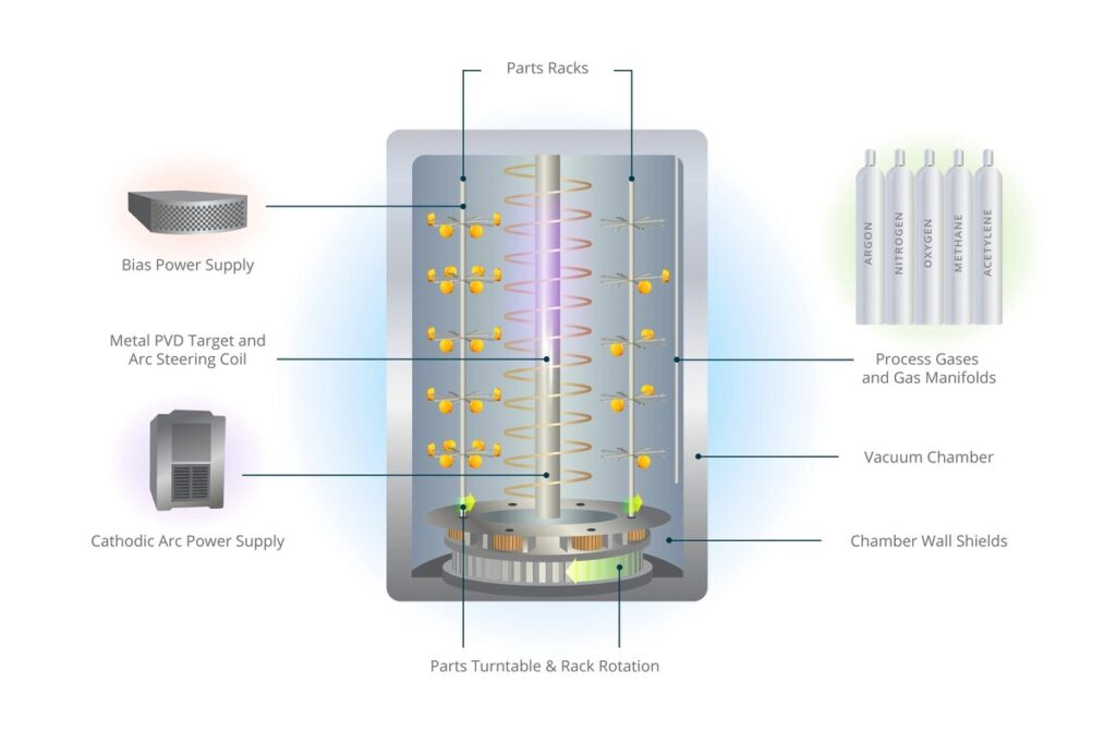 How Long Does PVD Jewelry Last? A Complete Guide 1 PVD process